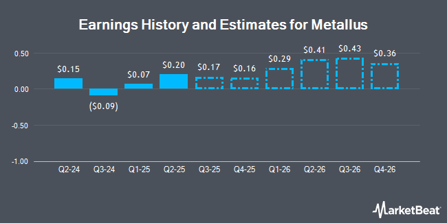 Earnings History and Estimates for Metallus (NYSE:MTUS)
