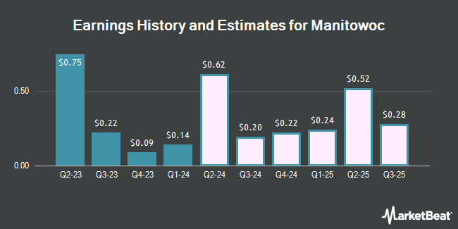 Earnings History and Estimates for Manitowoc (NYSE:MTW)