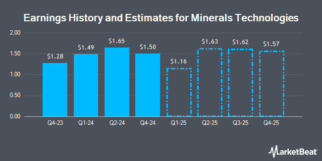 Earnings History and Estimates for Minerals Technologies (NYSE:MTX)