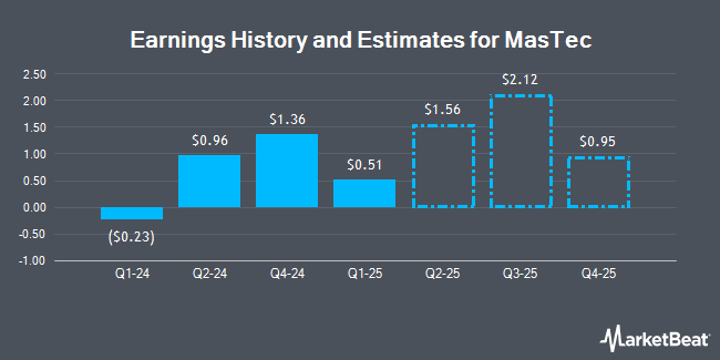 Earnings History and Estimates for MasTec (NYSE:MTZ)