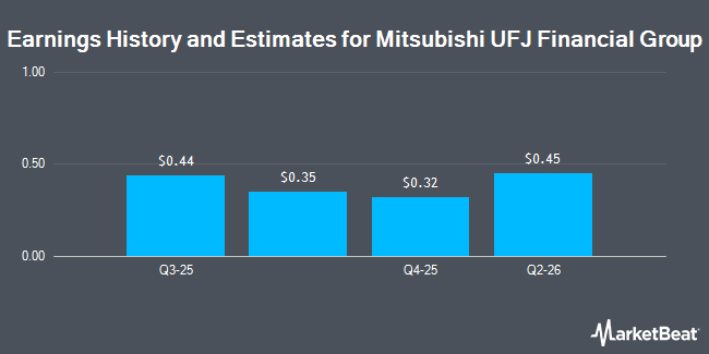 Earnings History and Estimates for Mitsubishi UFJ Financial Group (NYSE:MUFG)