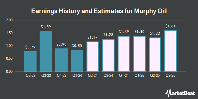 Earnings History and Estimates for Murphy Oil (NYSE:MUR)
