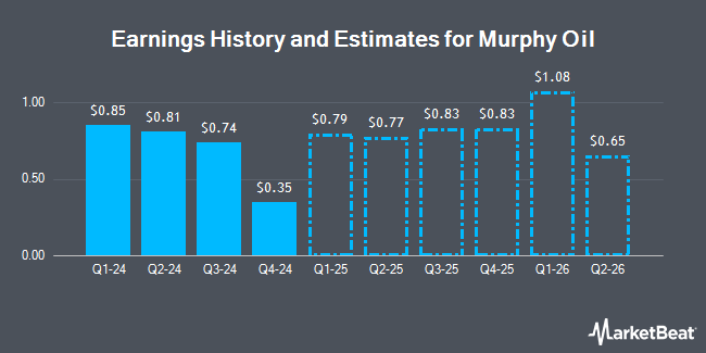 Earnings History and Estimates for Murphy Oil (NYSE:MUR)