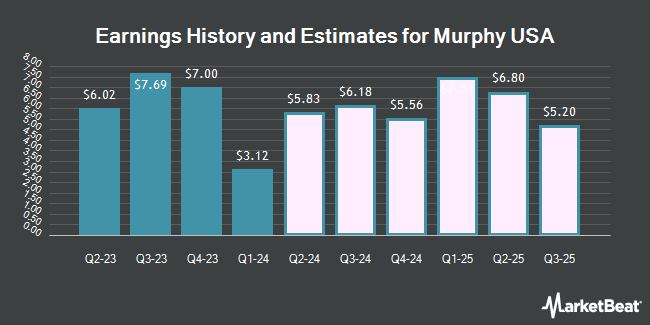 Earnings History and Estimates for Murphy USA (NYSE:MUSA)