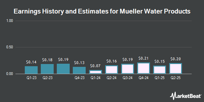 Earnings History and Estimates for Mueller Water Products (NYSE:MWA)