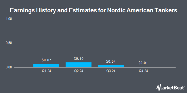 Earnings History and Estimates for Nordic American Tanker (NYSE:NAT)