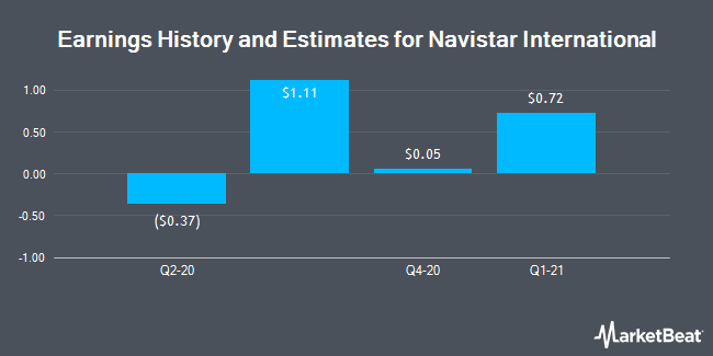 Earnings History and Estimates for Navistar International (NYSE:NAV)