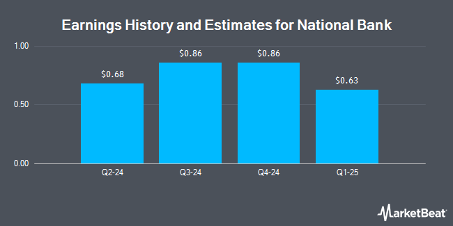 Earnings History and Estimates for National Bank (NYSE:NBHC)