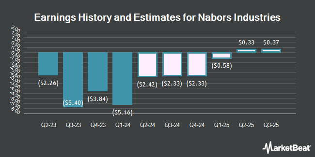Earnings history and estimates for Nabors Industries (NYSE:NBR)