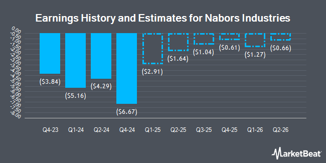 Earnings History and Estimates for Nabors Industries (NYSE:NBR)