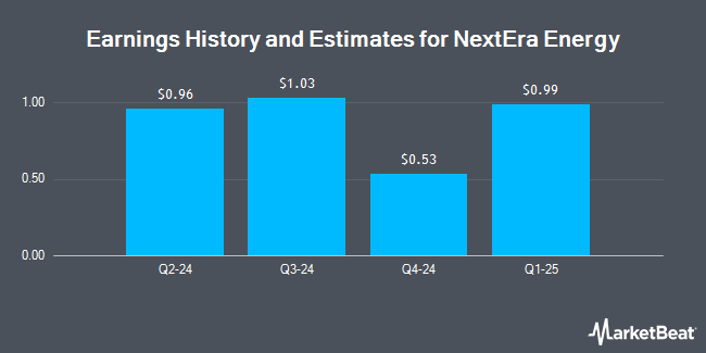 Earnings History and Estimates for NextEra Energy (NYSE:NEE)