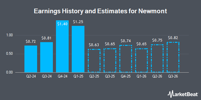 Earnings History and Estimates for Newmont (NYSE:NEM)