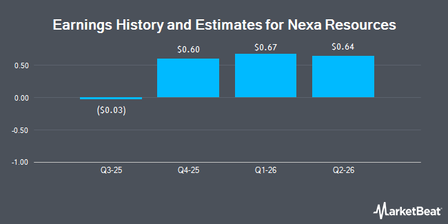 Earnings History and Estimates for Nexa Resources (NYSE:NEXA)