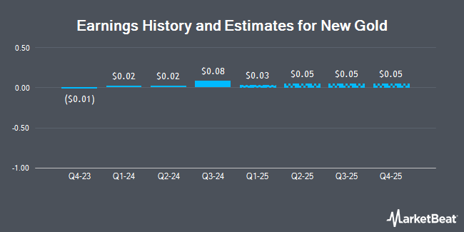 Earnings History and Estimates for New Gold (NYSE:NGD)