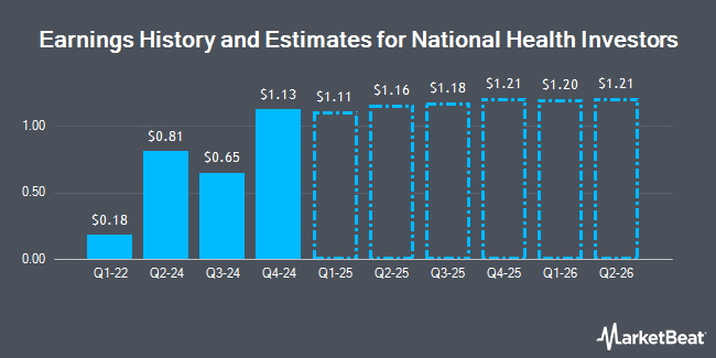 Earnings History and Estimates for National Health Investors (NYSE:NHI)