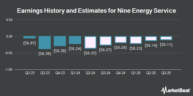 Earnings History and Estimates for Nine Energy Service (NYSE:NINE)
