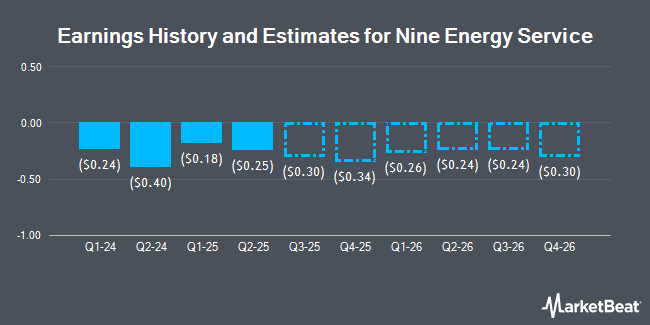 Earnings History and Estimates for Nine Energy Service (NYSE:NINE)