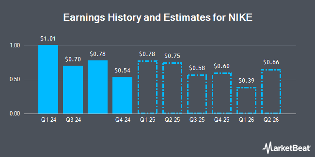 Earnings History and Estimates for NIKE (NYSE:NKE)