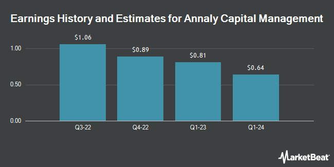 History and earnings estimates for Annaly Capital Management (NYSE: NLY)