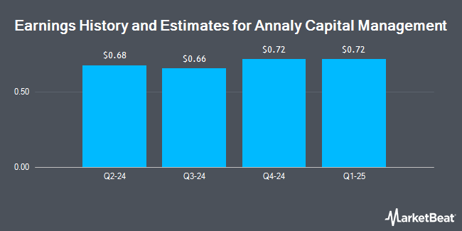 History and earnings estimates for Annaly Capital Management (NYSE: NLY)