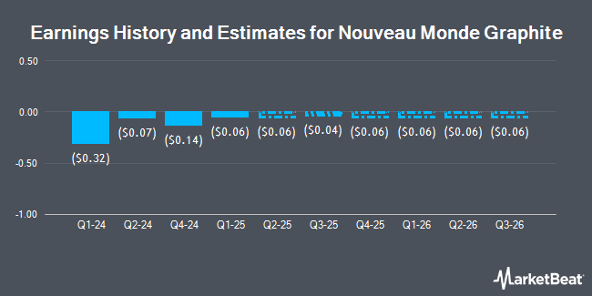 Earnings History and Estimates for Nouveau Monde Graphite (NYSE:NMG)