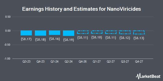 Earnings History and Estimates for NanoViricides (NYSE:NNVC)