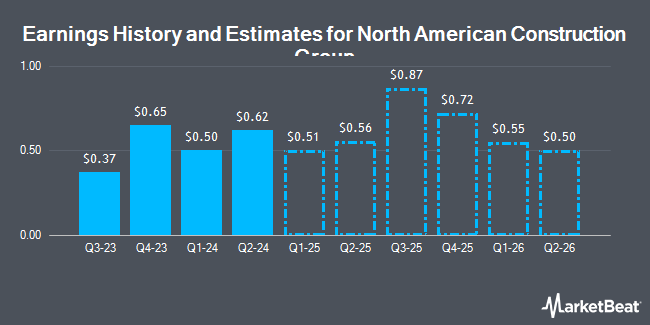 Earnings History and Estimates for North American Construction Group (NYSE:NOA)