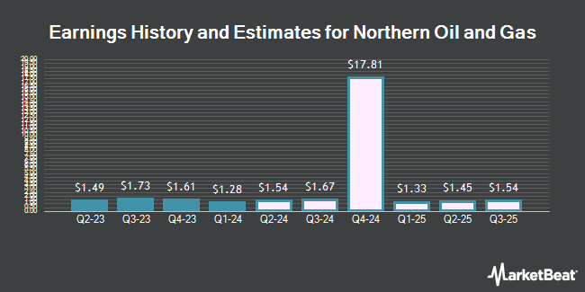 Earnings History and Estimates for Northern Oil and Gas (NYSE:NOG)