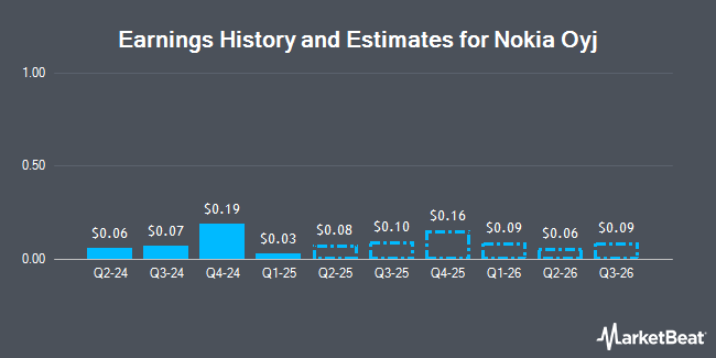 Earnings History and Estimates for Nokia Oyj (NYSE:NOK)