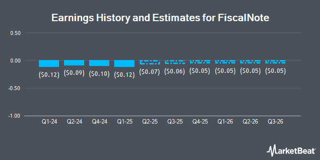 Earnings History and Estimates for FiscalNote (NYSE:NOTE)