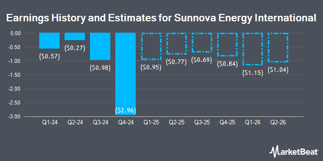 Earnings history and estimates for Sunnova Energy International (NYSE: NOVA)