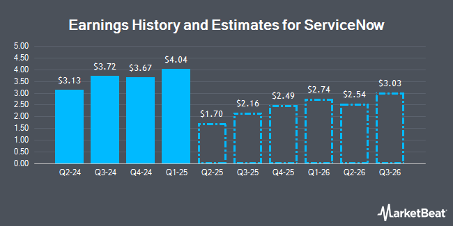 Revenue History and Estimates for ServiceNow (NYSE: NOW)