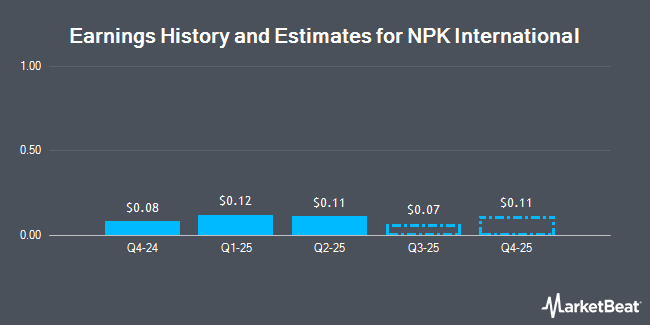 Earnings History and Estimates for NPK International (NYSE:NPKI)
