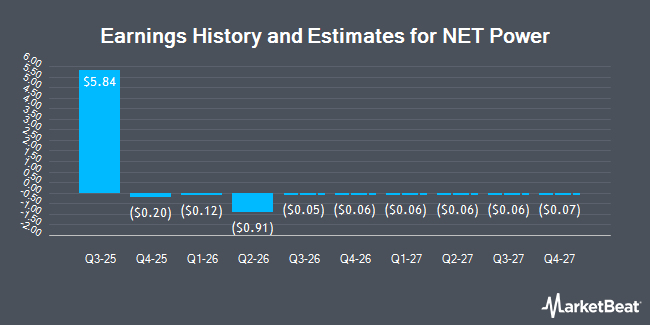 Earnings History and Estimates for NET Power (NYSE:NPWR)