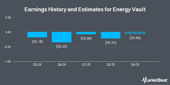 Earnings History and Estimates for Energy Vault (NYSE:NRGV)