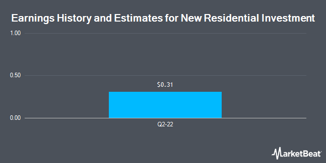 Earnings history and new residential investment estimates (NYSE:NRZ)