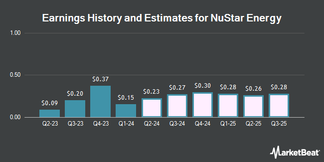 Earnings History and Estimates for NuStar Energy (NYSE:NS)