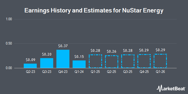 Earnings History and Estimates for NuStar Energy (NYSE:NS)