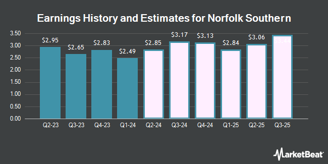 Earnings History and Estimates for Norfolk Southern (NYSE:NSC)