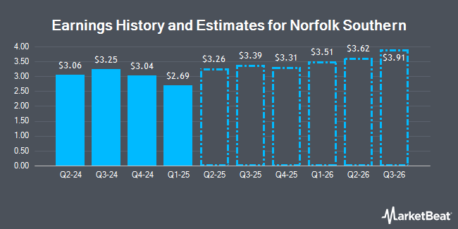 Earnings History and Estimates for Norfolk Southern (NYSE:NSC)