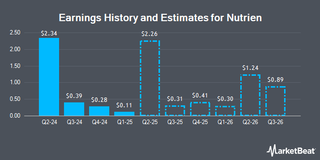 Earnings History and Estimates for Nutrien (NYSE:NTR)