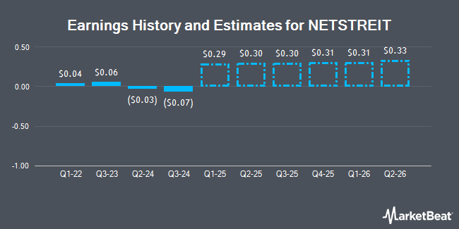 Earnings History and Estimates for NETSTREIT (NYSE:NTST)