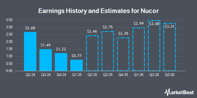 Earnings History and Estimates for Nucor (NYSE:NUE)