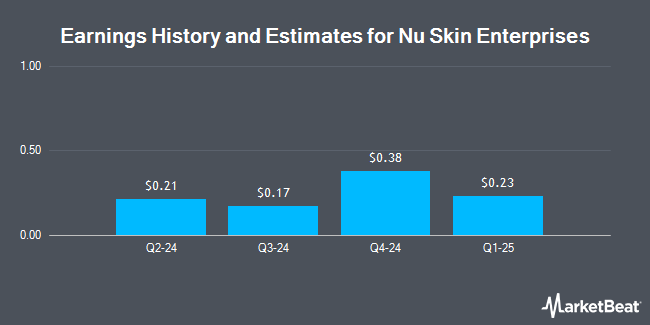 Earnings History and Estimates for Nu Skin Enterprises (NYSE:NUS)