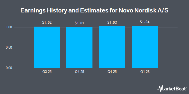 Earnings History and Estimates for Novo Nordisk A/S (NYSE:NVO)