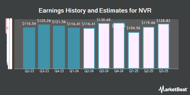 Earnings History and Estimates for NVR (NYSE:NVR)