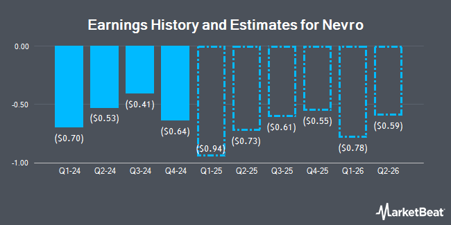 Earnings History and Estimates for Nevro (NYSE:NVRO)