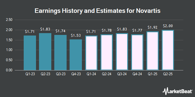 Earnings History and Estimates for Novartis (NYSE:NVS)