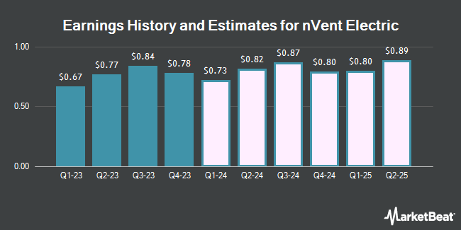 Earnings History and Estimates for nVent Electric (NYSE:NVT)