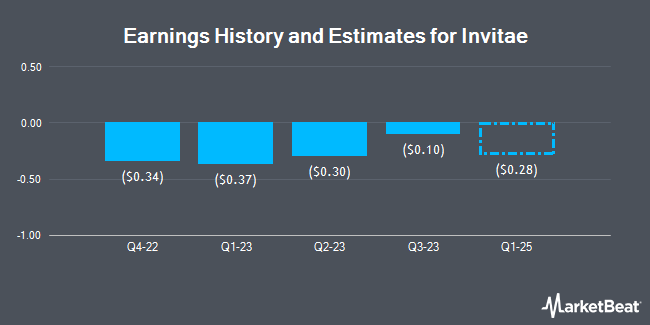 Earnings History and Estimates for Invitae (NYSE:NVTA)